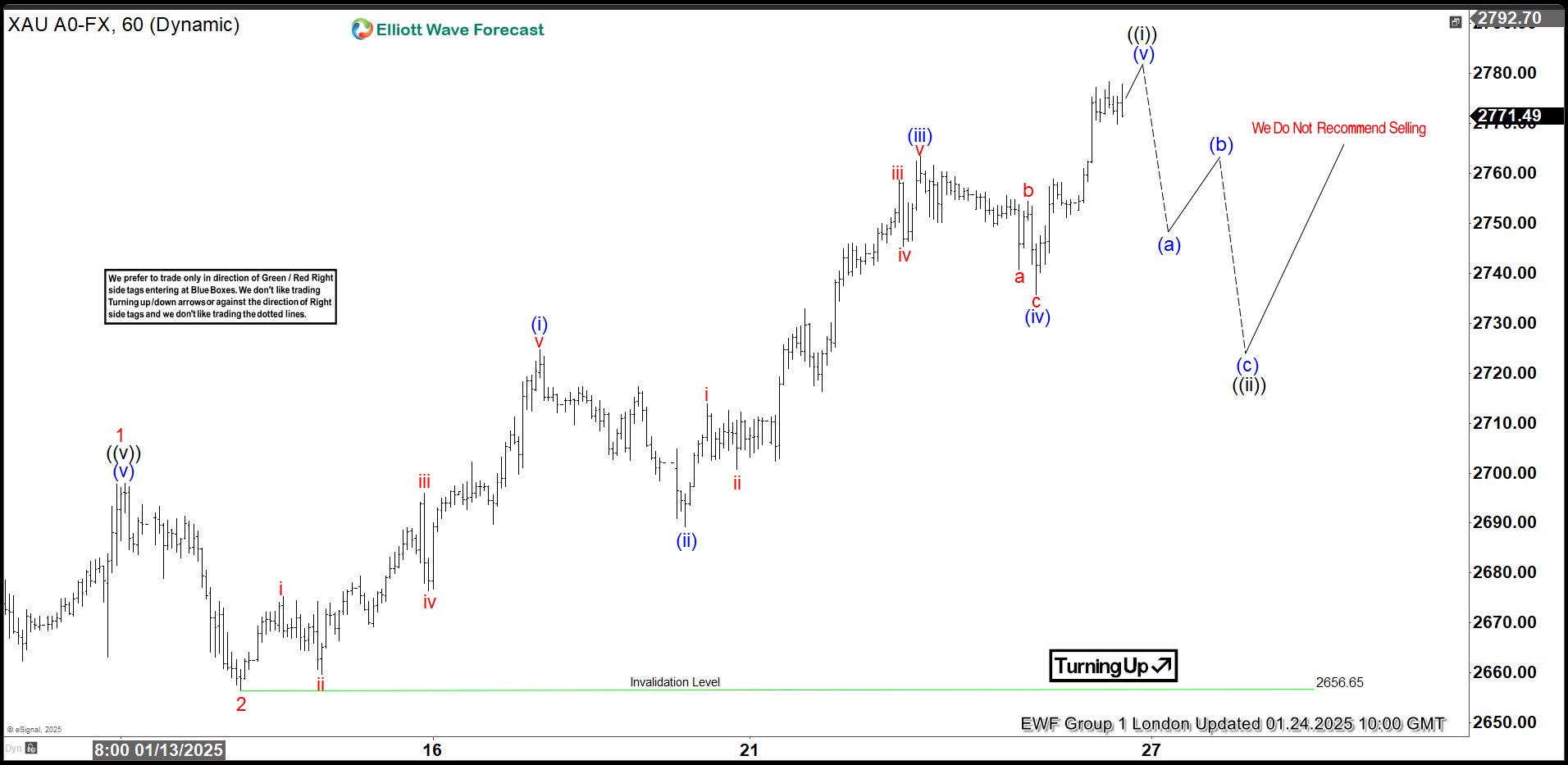 Elliott Wave Forecast: GOLD (XAUUSD) Forming 5 Waves from the 2656.3 Low