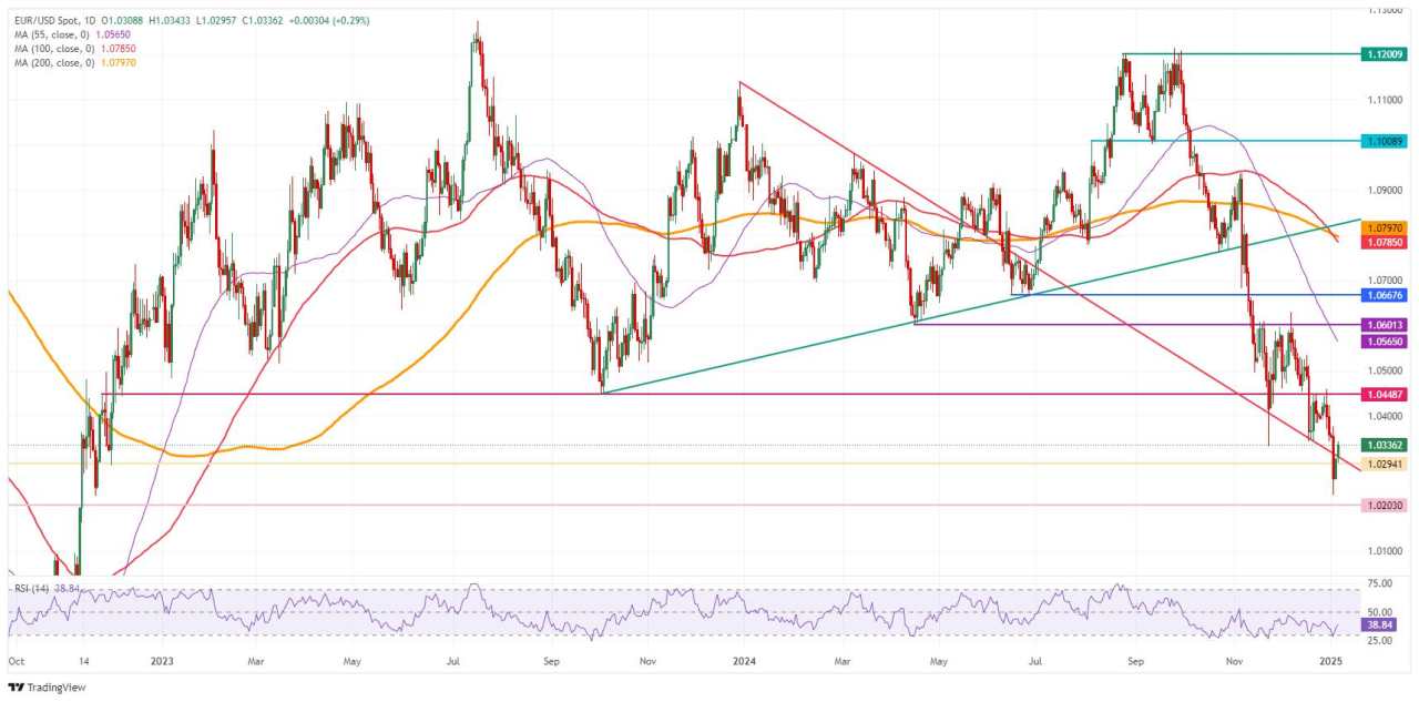 Euro extends recovery as markets digest political turmoil