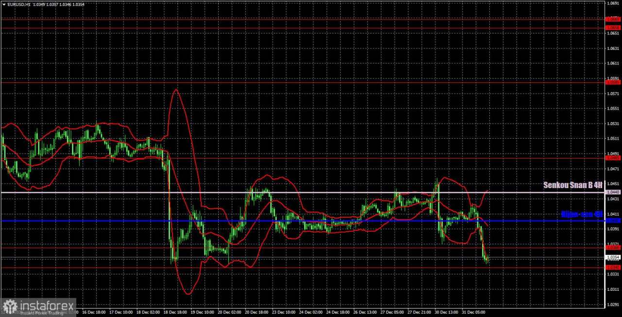 Rekomendasi dan Analisis Trading untuk EUR/USD pada 2 Januari: Euro Melemah, tetapi Rentang Tetap Bertahan