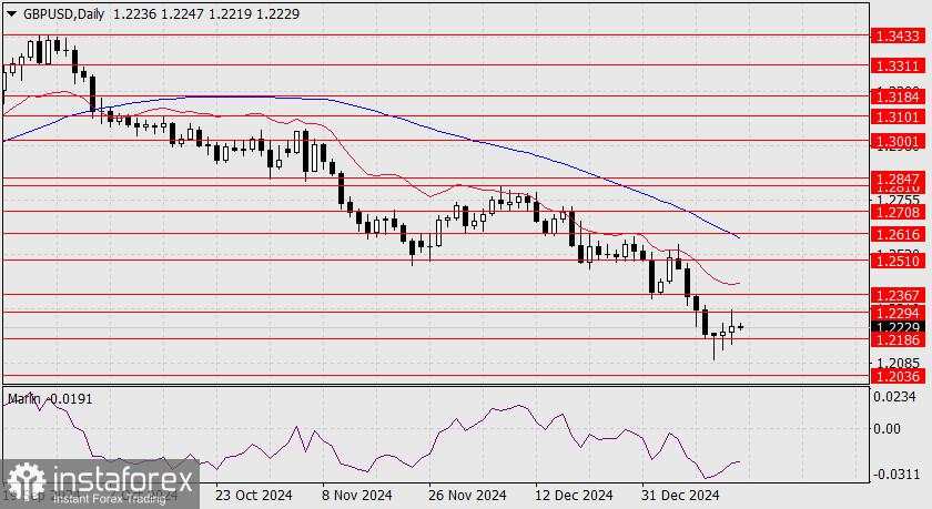 Prediksi untuk GBP/USD pada 16 Januari 2025