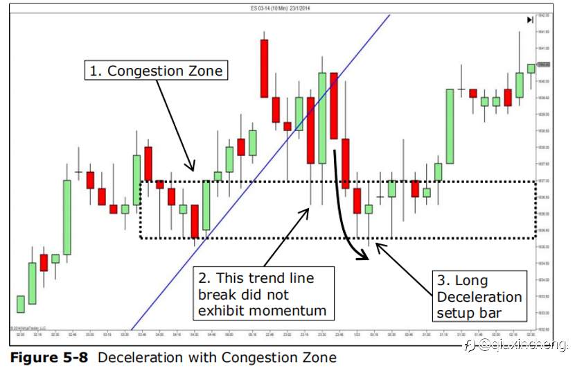 和交易经验高手学Price Action（价格行为交易法）