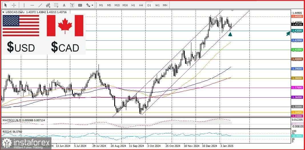 USD/CAD: Pasangan Ini Mendapat Dukungan dari Berbagai Faktor