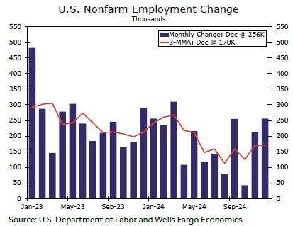 December employment: Just right