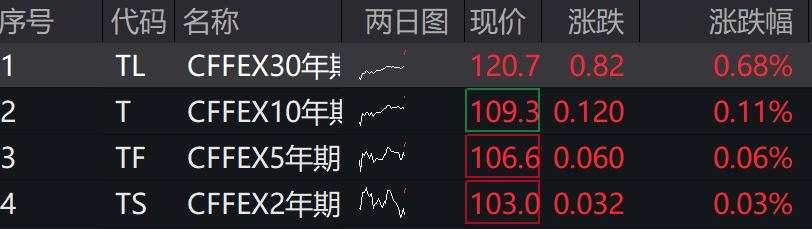 微盘股领跌，红利股上涨，国债期货、港股上扬，30年期收益率下行3BP报1.81%