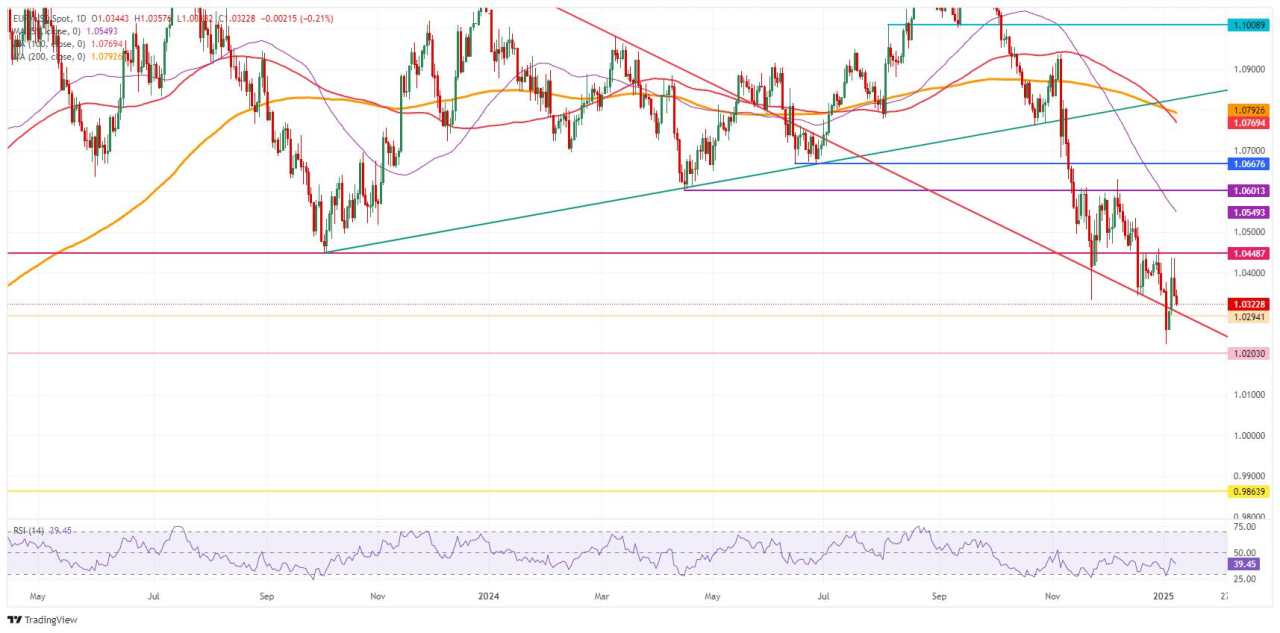 EUR/USD Lanjutkan Koreksi setelah Data Jerman dan Zona Euro yang Suram