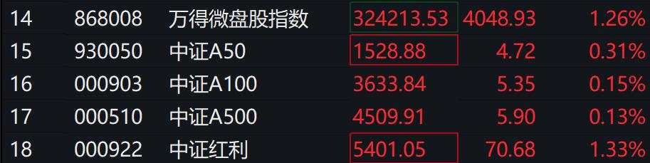 创业板跌超1%，微盘、红利涨超1%，DeepSeek概念股大涨，港股上扬，国债期现货全线走高