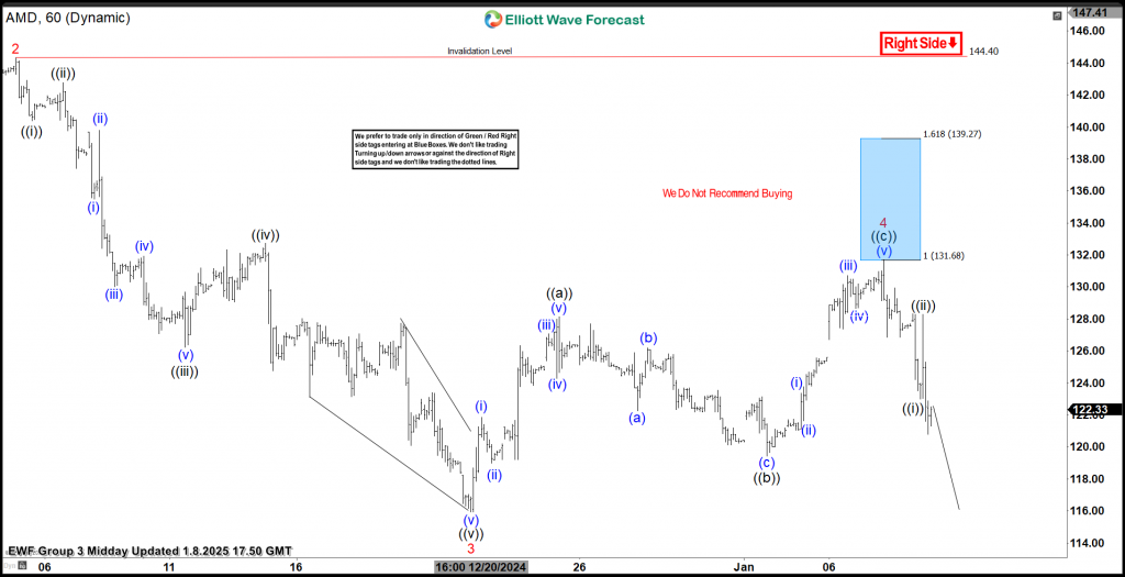 AMD Bearish Setup From Blue Box Turns Risk-Free for Sellers