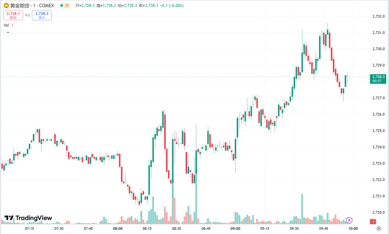 每日汇评 | 美国核心 CPI 低于预期黄金续涨，WTI 原油重返 80 美元上方