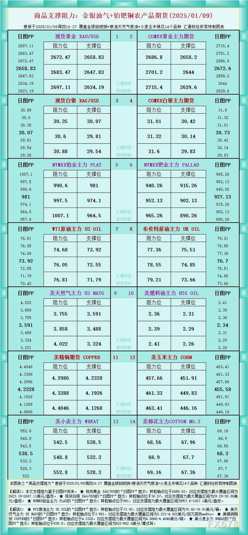 枢轴 阻力 覆盖 支撑 对应 区间