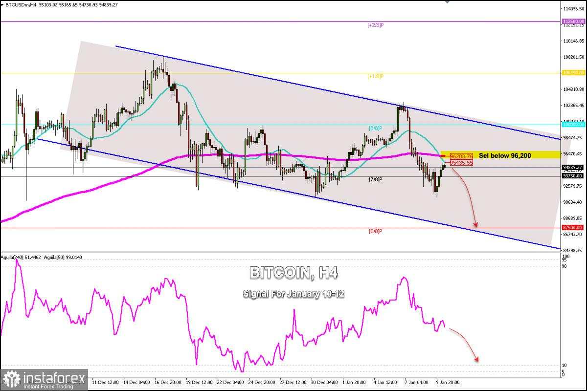 Sinyal Trading untuk BITCOIN (BTC/USD) di tanggal 10-12 Januari 2025: lakukan penjualan di bawah $96,200 (21 SMA - 7/8 Murray)