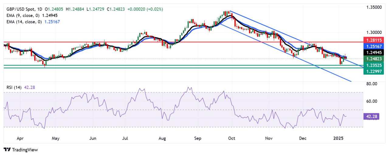 Prakiraan Harga GBP/USD: Melayang di Bawah EMA 9 Hari di Dekat 1,2500