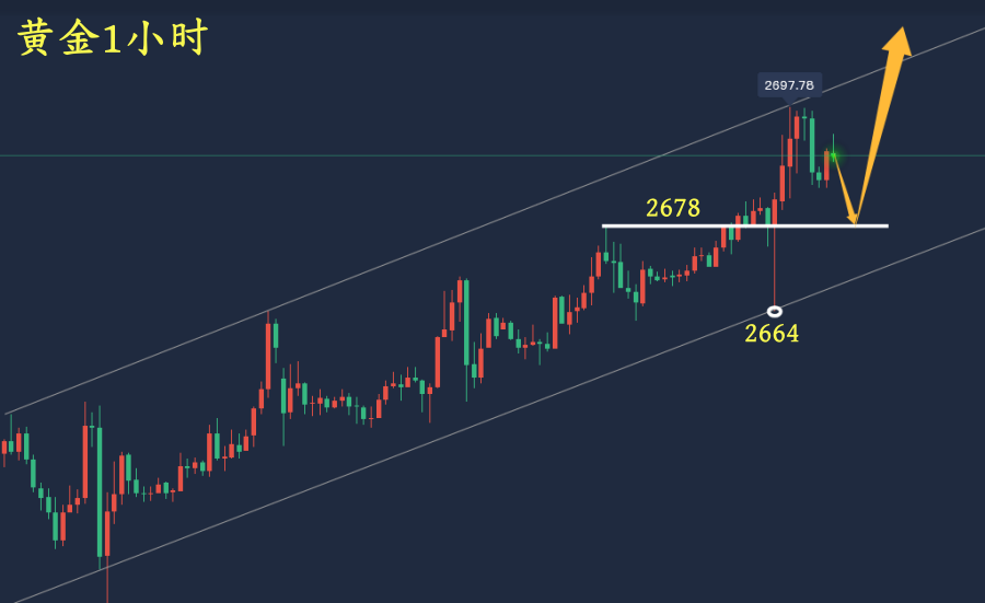 万锦晟1.12周评:黄金强势上升趋势多,周初黄金回调多!