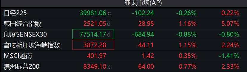 亚太市场涨跌互现，日股收跌，黄金走高，比特币跌逾1.5%