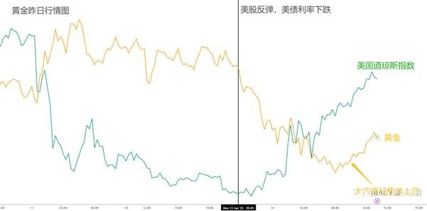 【ACY证券 | 每日分析】押注美国繁荣周期!美元终止上涨,黄金开启下跌,美股触底反弹!
