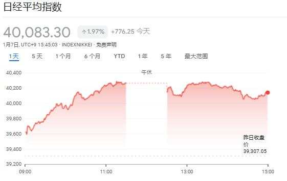 科技股引领！日韩股市收涨，日经225指数涨2%，日元小幅回升