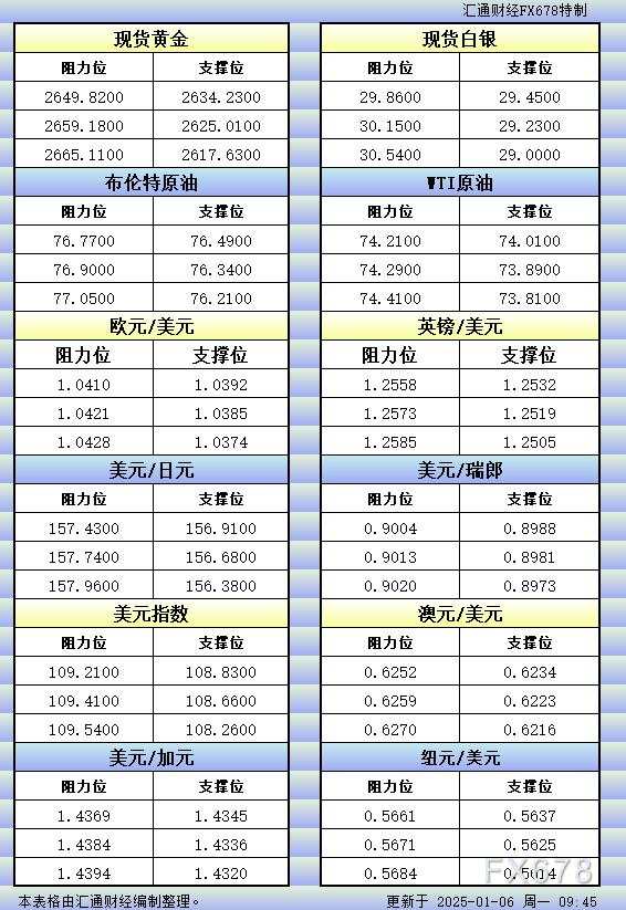 1月6日亚市更新的支撑阻力:金银原油+美元指数等八大货币对