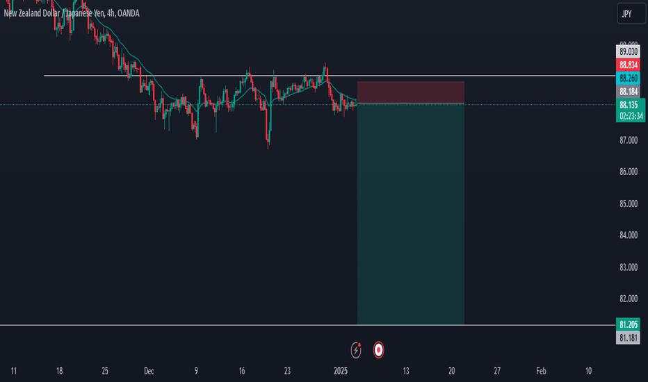 NZDJPY 4hr