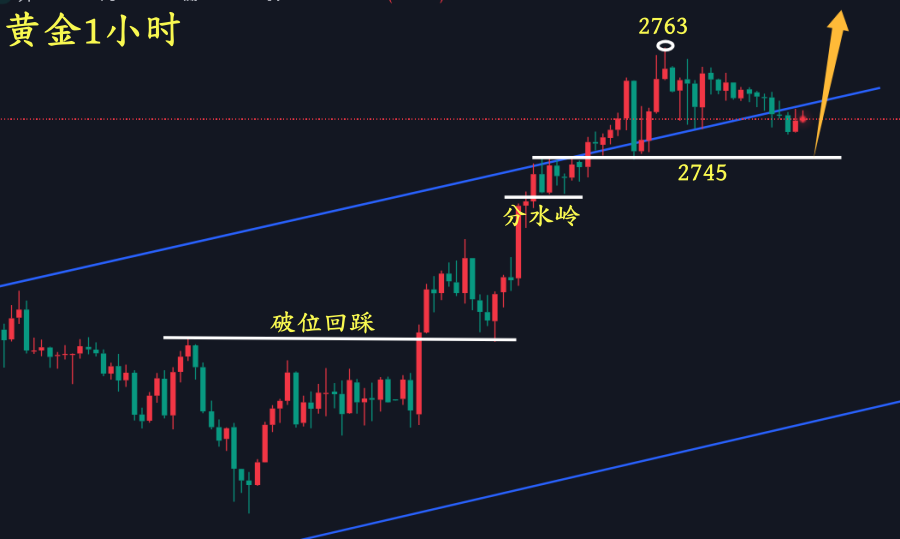 万锦晟1.23黄金多头仍有上升，日内不涨再看调整！