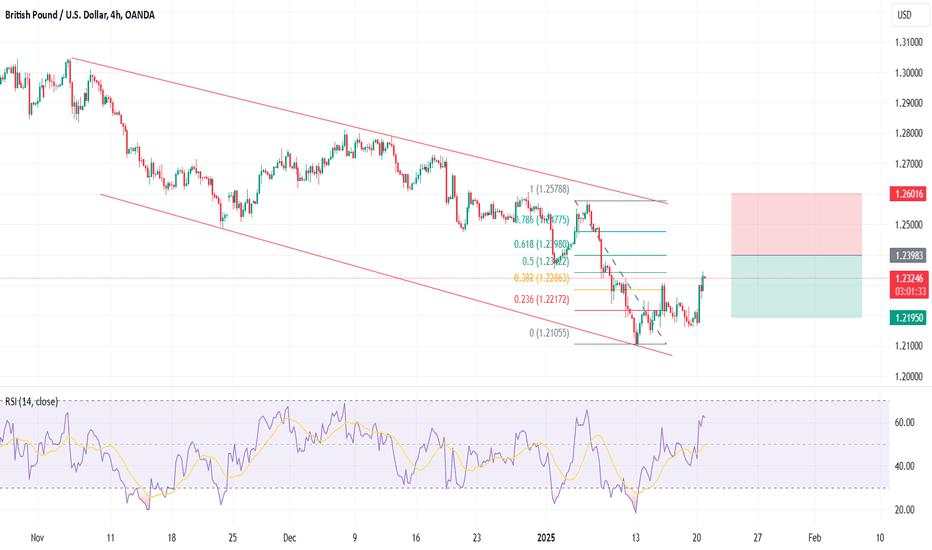 GBPUSD - Bearish Trade