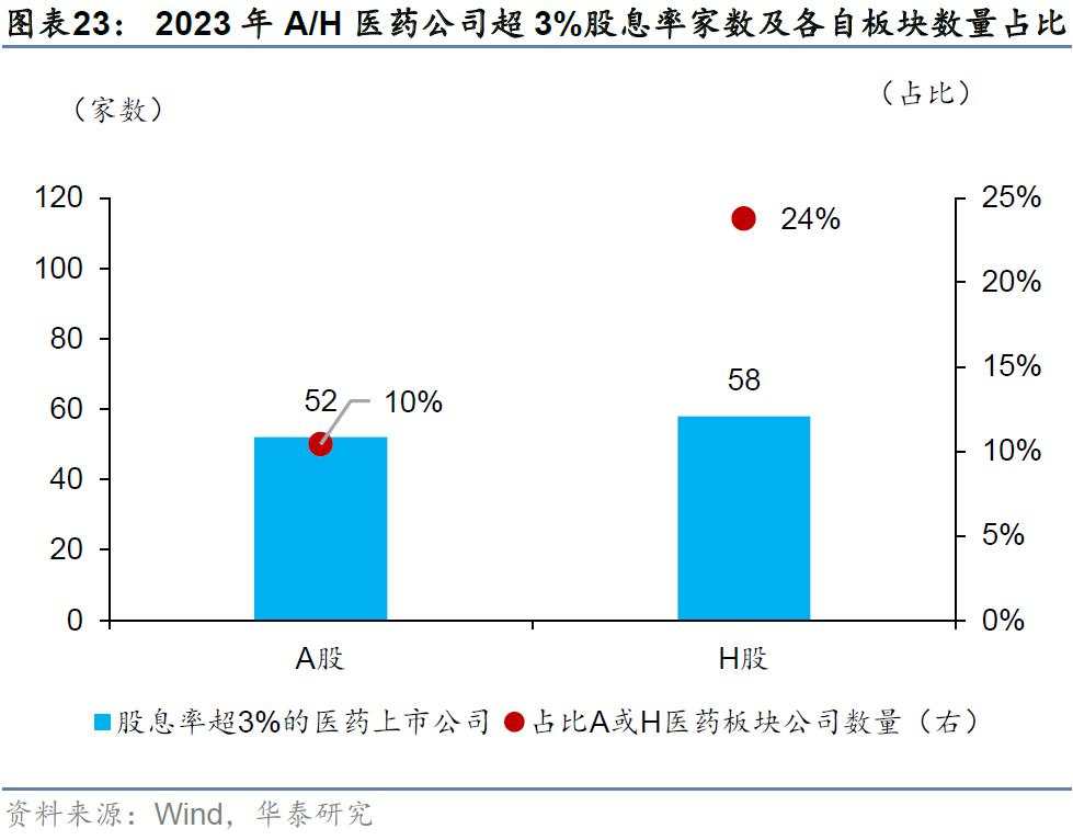 当前还有哪些高股息值得关注？