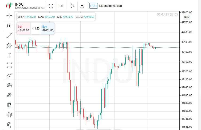 Mengapa Dow dan S&P 500 tumbuh, sementara Nasdaq terhenti: analisis mendetail