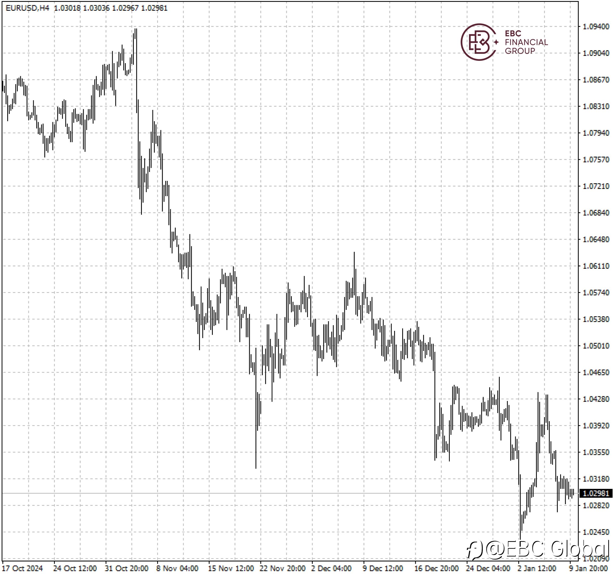 EBC Markets Briefing | Euro parity is back in sight as Trump 2.0 looms