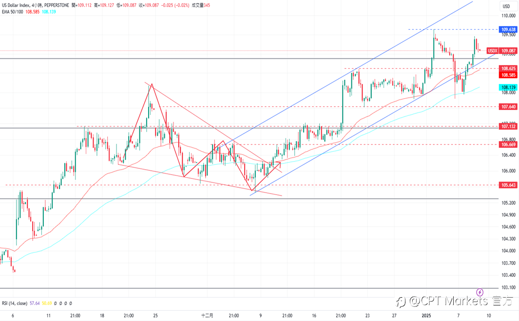 CPT Markets 外汇评析：美元指数上涨，今年降息步伐放缓！今日将提前收盘，道琼指数向上寻找支撑！