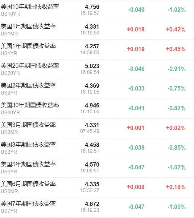 美股震荡仅纳指跌，中概指数强势涨超2%，30年期美债收益率升破5%，欧元英镑涨