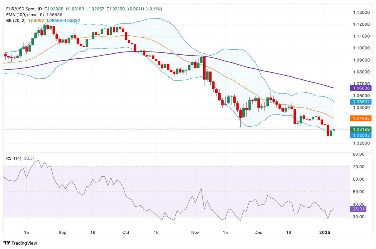 Prakiraan Harga EUR/USD: Jalur yang paling Mungkin adalah ke Arah Bawah di Dekat 1,0300