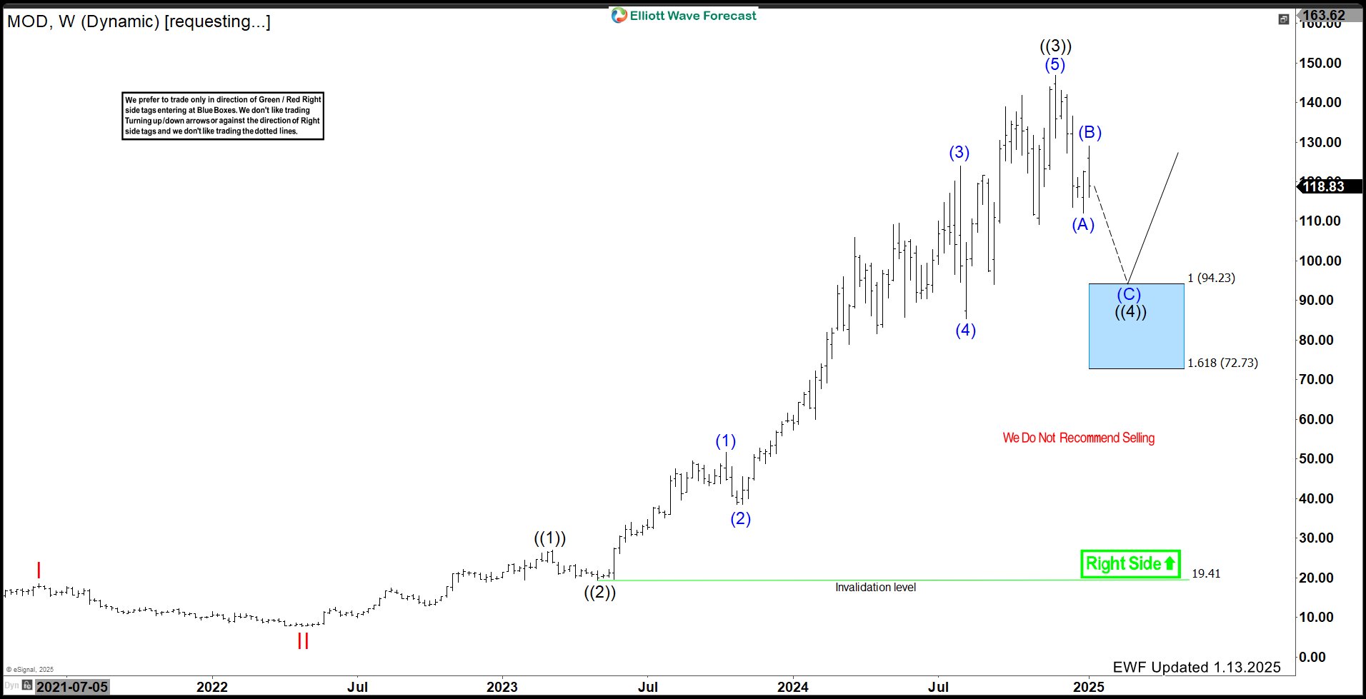 Modine Manufacturing Co. $MOD Update: 5 Waves Ended – Corrective Pullback Underway