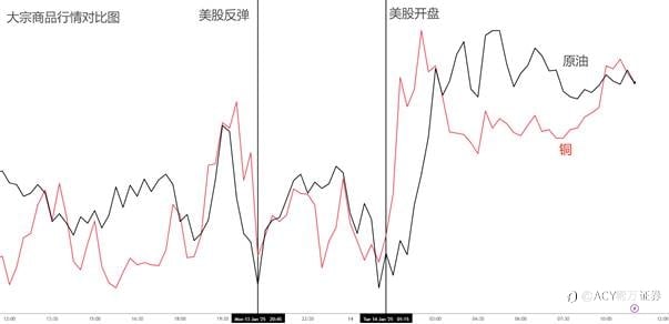 【ACY证券 | 每日分析】押注美国繁荣周期!美元终止上涨,黄金开启下跌,美股触底反弹!