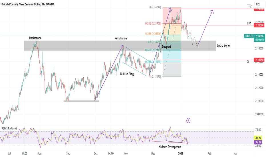 09-01-2025 _ Short Term Bearish Idea _ GBPNZD H4