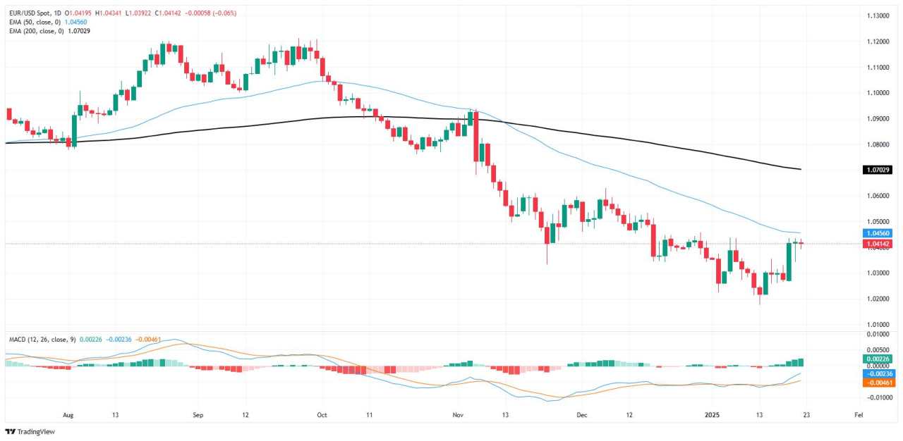 EUR/USD Bergerak Lambat Seiring Berita Perdagangan Mendominasi