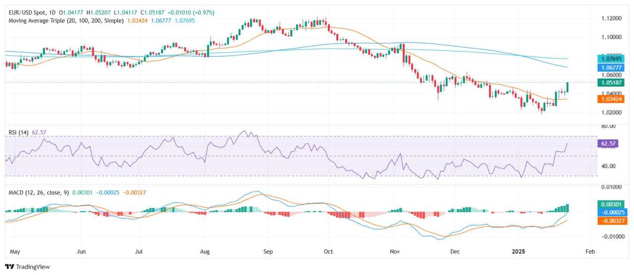 EUR/USD Price Analysis: Pair climbs above 1.0485 as bullish momentum strengthens