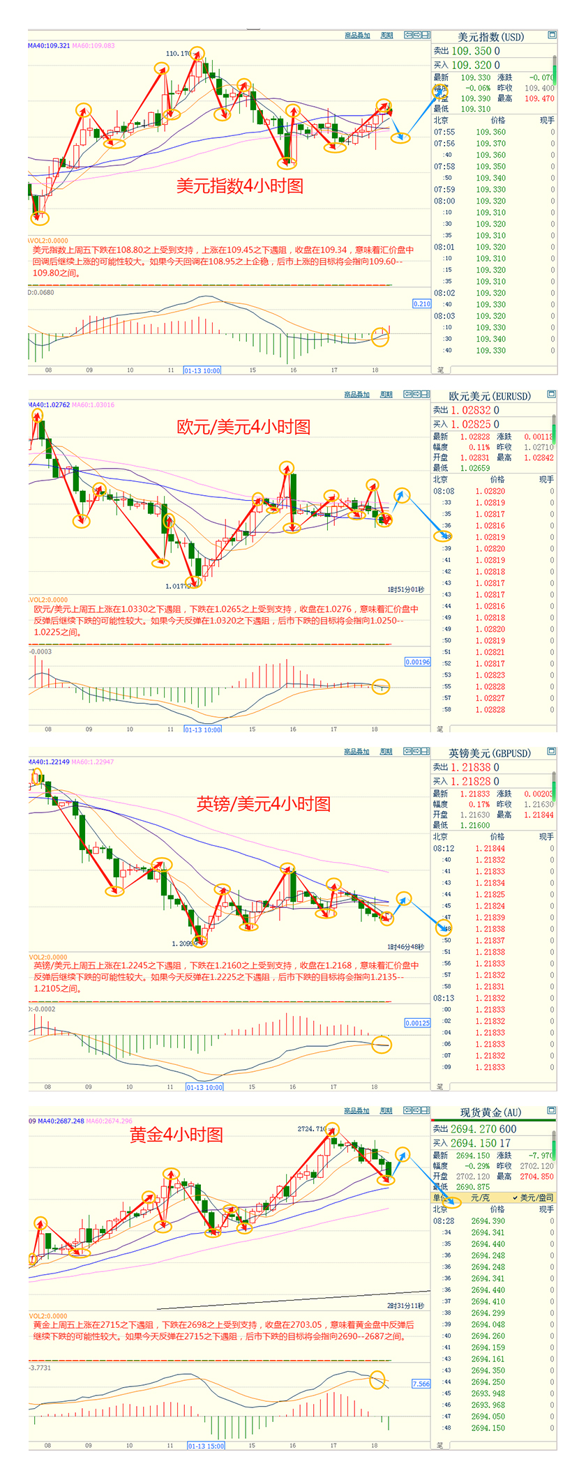CWG资讯：宏观数据好于预期，美元上周五明显上涨；特朗普即将就职，其政策不确定性支撑金价