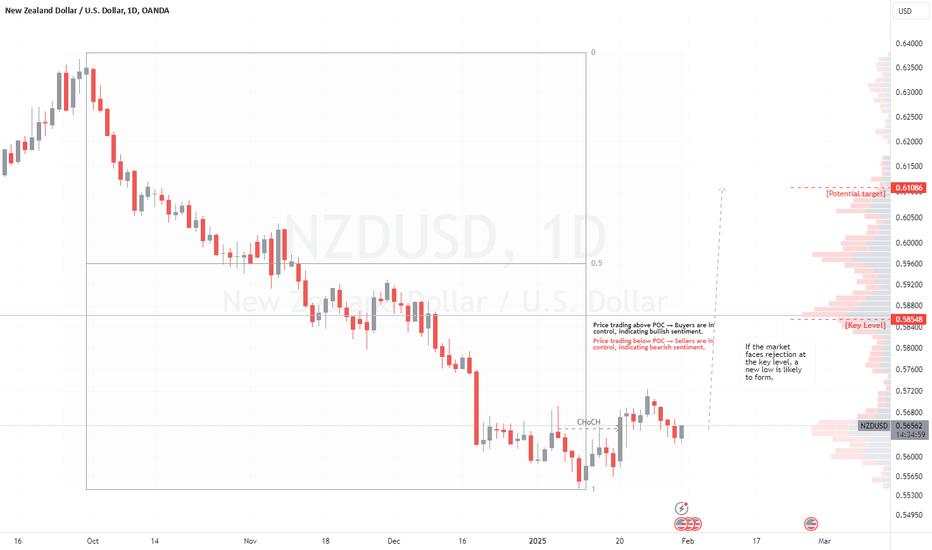 NZD/USD - Market Overview