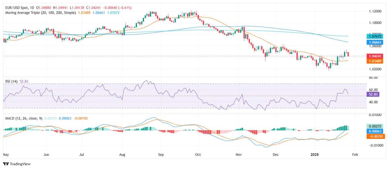 EUR/USD Price Analysis: Pair declines amid weakening bullish momentum, still above 20-day SMA