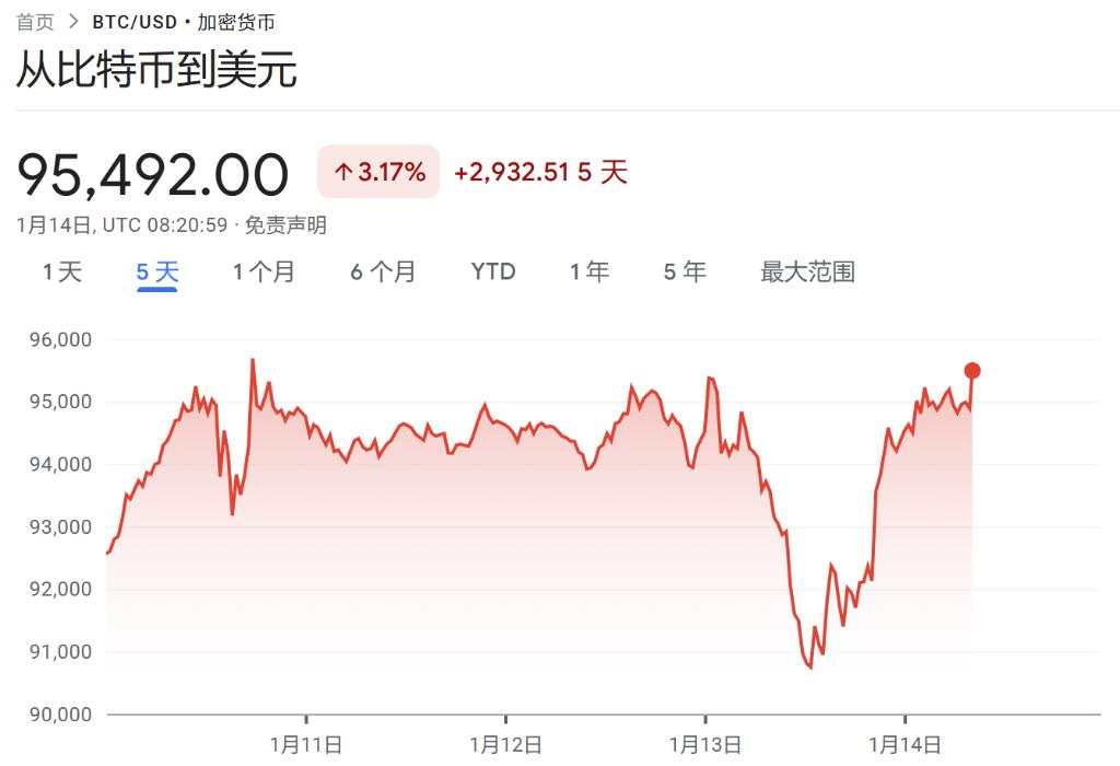 美股震荡仅纳指跌，中概指数强势涨超2%，30年期美债收益率升破5%，欧元英镑涨