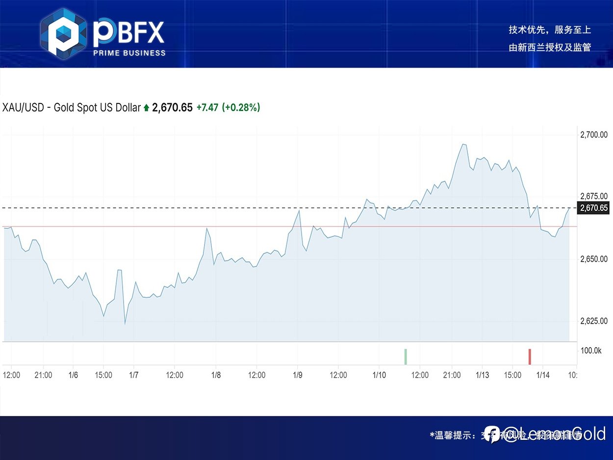 【PBFX | PBFX India】黄金下跌1.1%