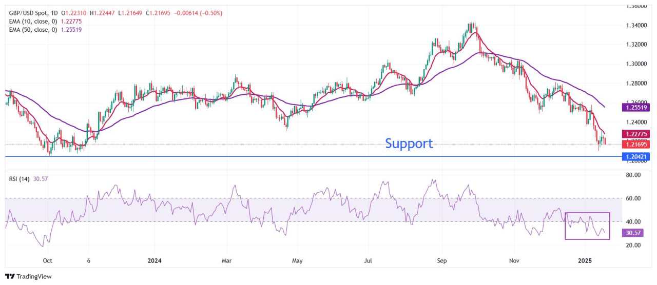 Pound Sterling tumbles as UK Retail Sales surprisingly declines in December