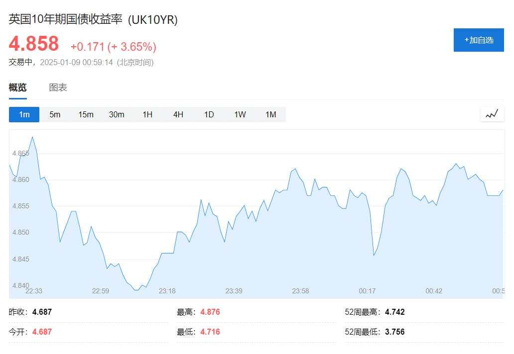 美股休市欧股涨，欧洲汇债再跌，英镑英债重灾区，虚拟货币跌势延续