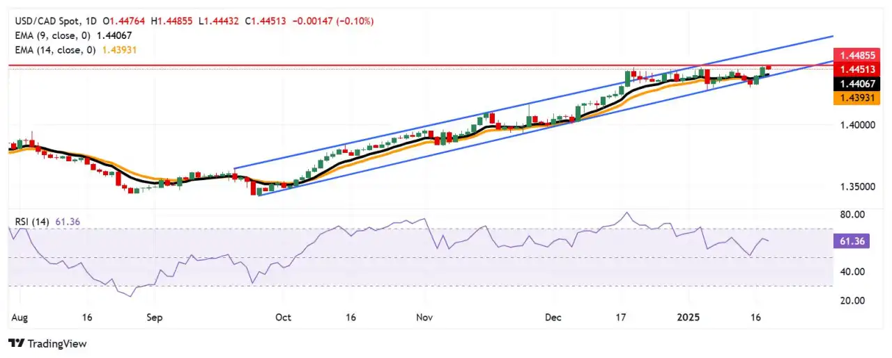 Prakiraan Harga USD/CAD: Pullback dari Tertinggi Multi-Tahun Dekat 1,4500