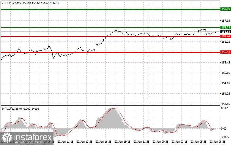 USD/JPY: Tips Trading Sederhana untuk Trader Forex Pemula pada 23 Januari. Analisis Trading Forex Kemarin