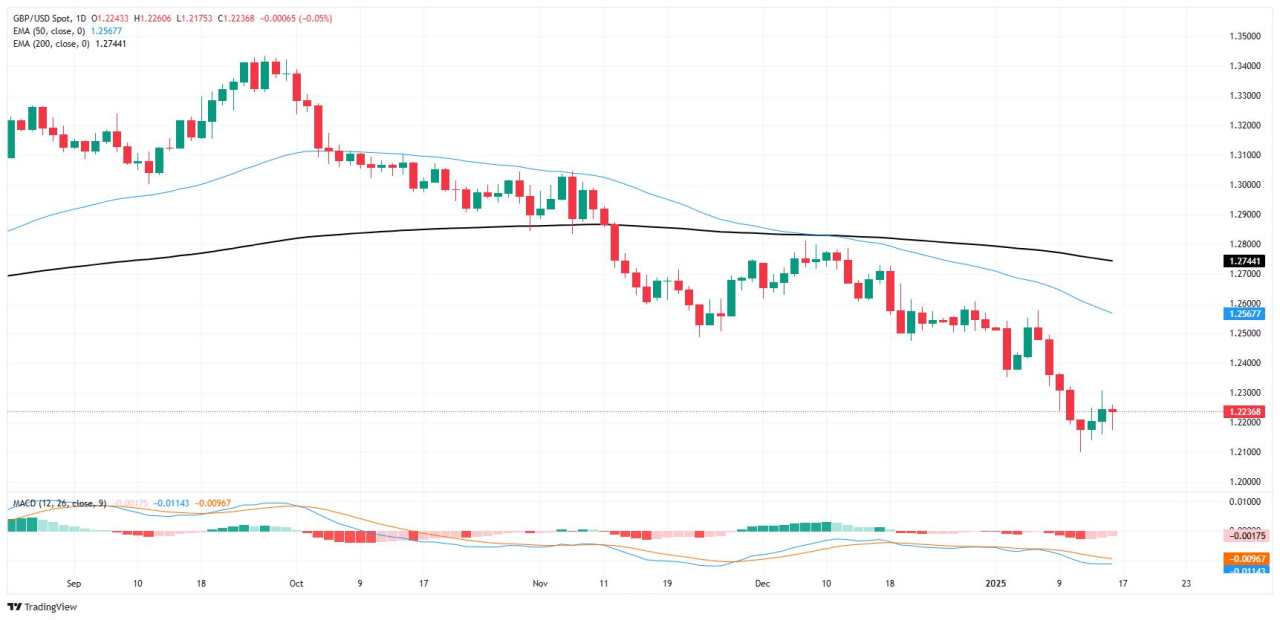 GBP/USD Mematahkan Tren Kemenangan Dua Hari, Penjualan Ritel Inggris dalam Antrian