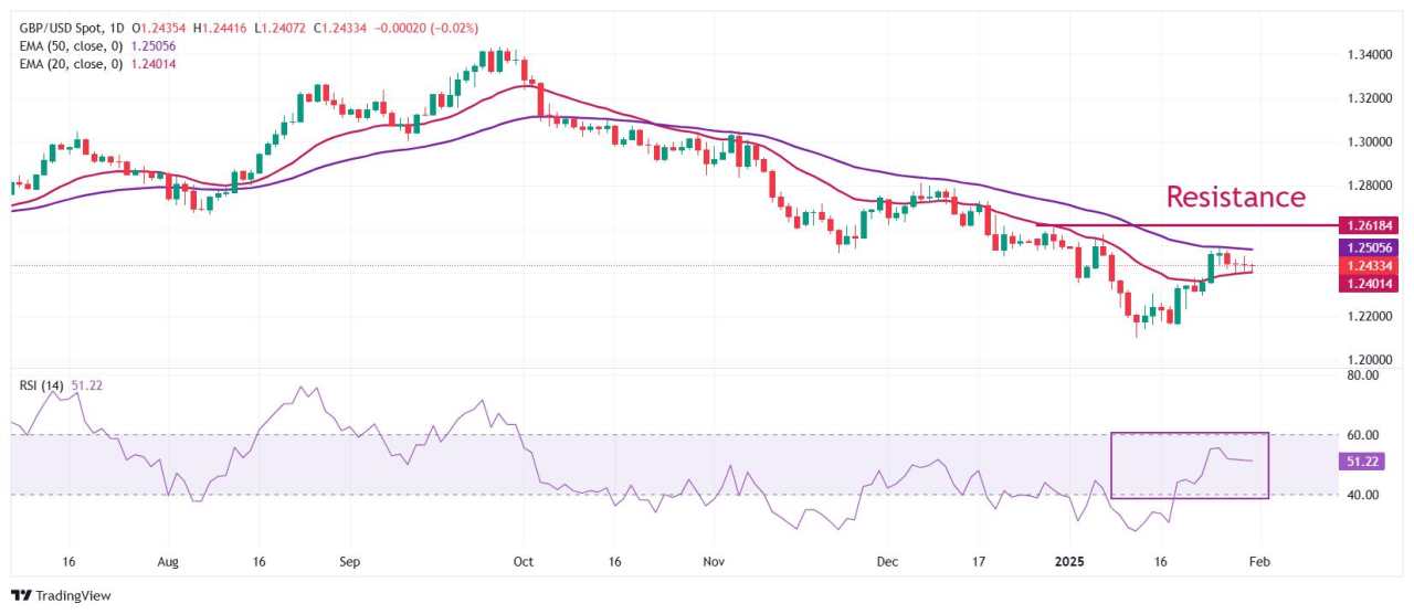 Pound Sterling Konsolidasi Terhadap USD Jelang Inflasi PCE Inti AS