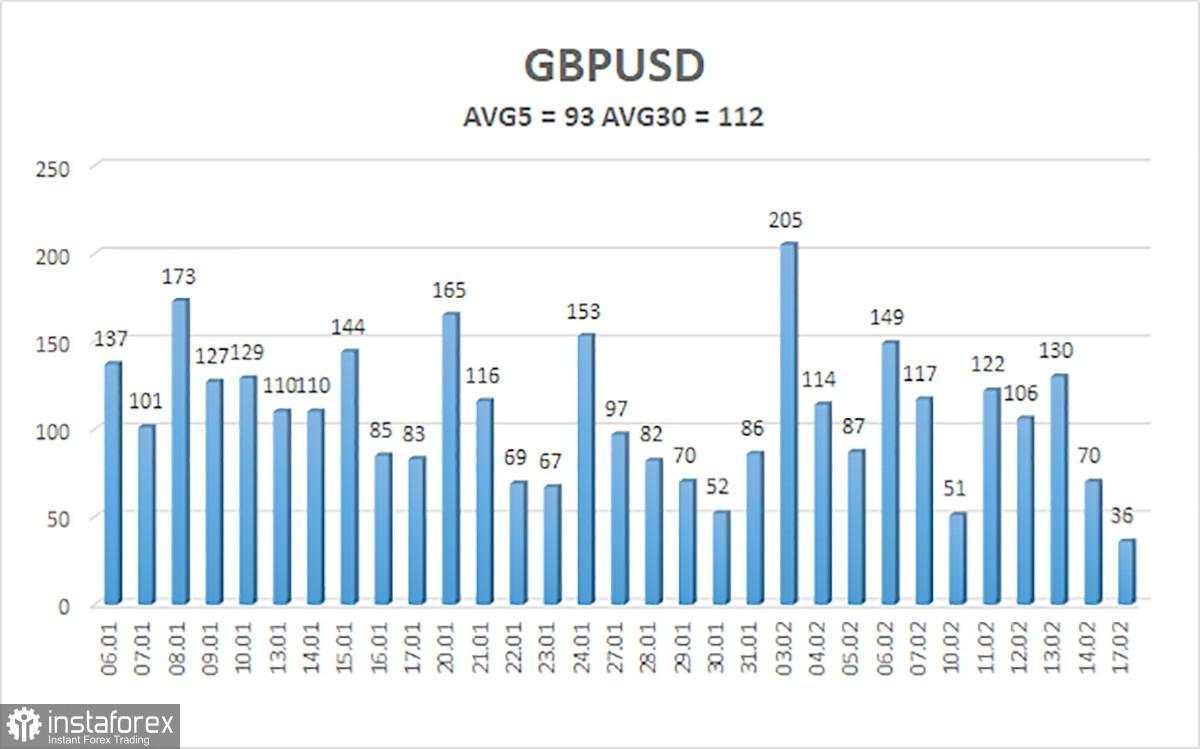 Gambaran Umum Pasangan GBP/USD pada 18 Februari: Pound Sterling Tidak Menunjukkan Tanda-Tanda Penurunan tetapi Telah Mencapai Level Kunci