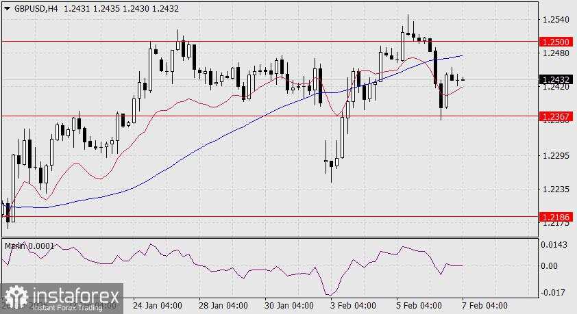 Prediksi GBP/USD untuk 7 Februari 2025