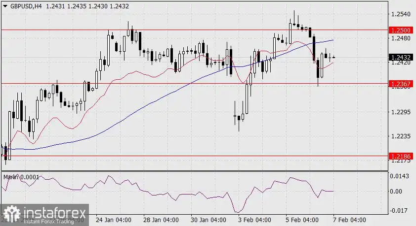 Prediksi GBP/USD untuk 7 Februari 2025