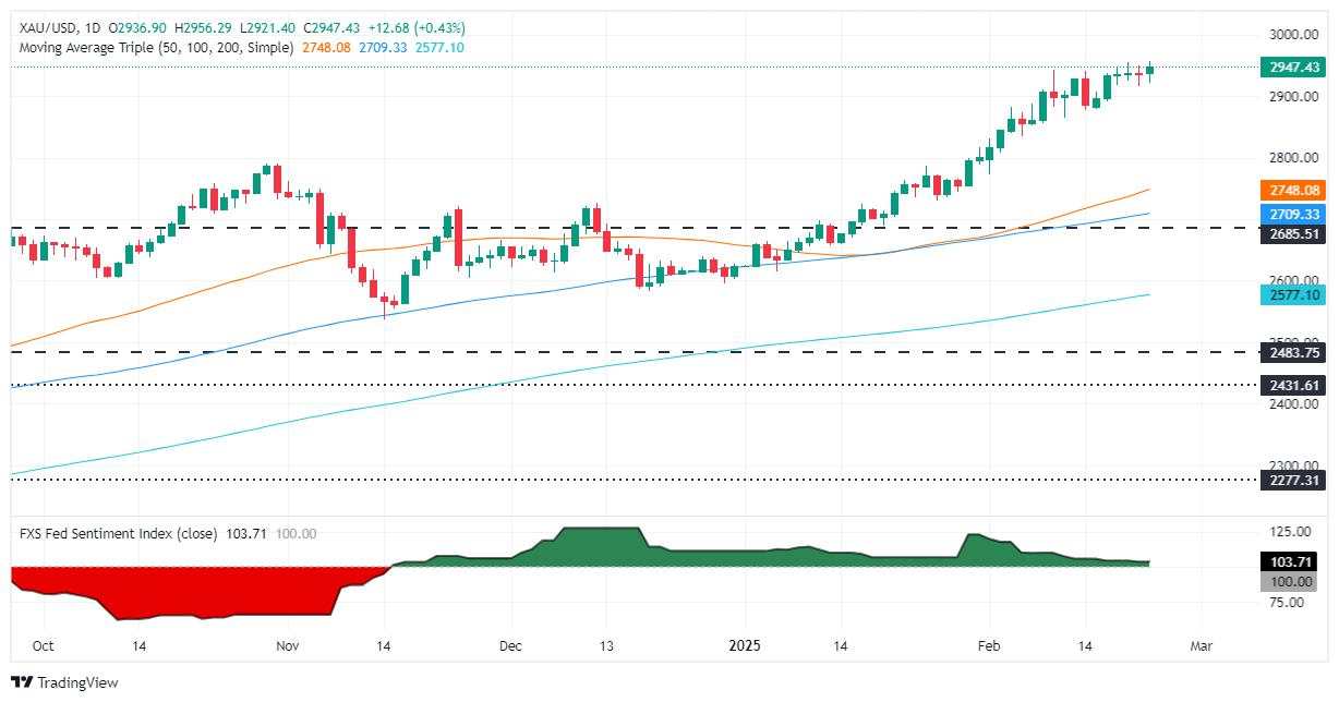 Gold price hits all-time high at $2,956 as trade uncertainty lingers