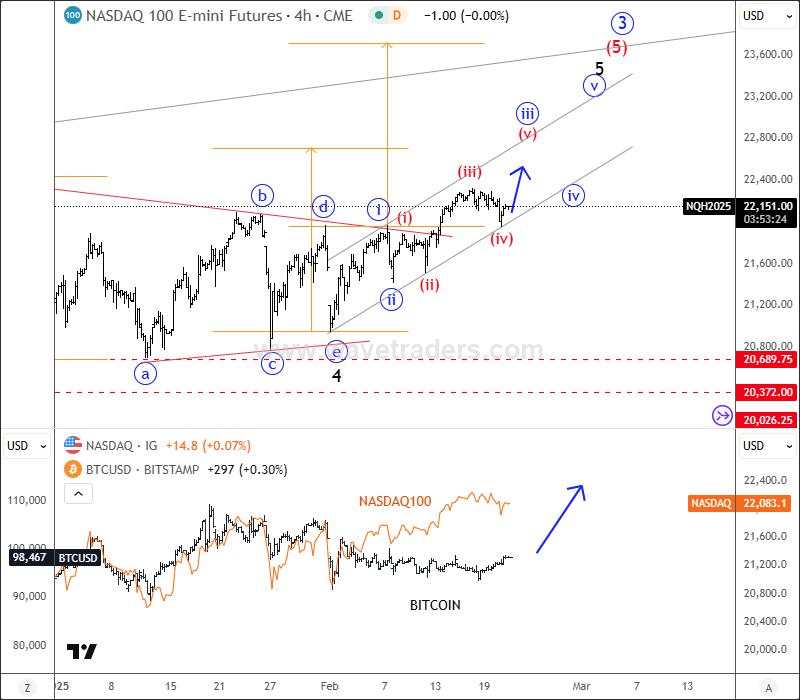 Bullish Nasdaq can be supportive for Bitcoin